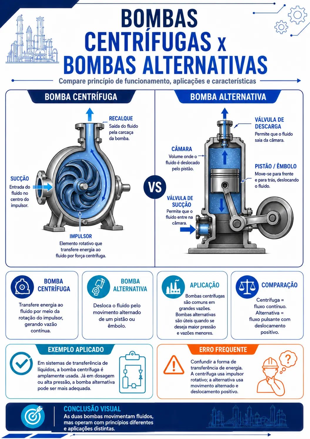 Amostra 6: Bombas Centrífugas x Bombas Alternativas