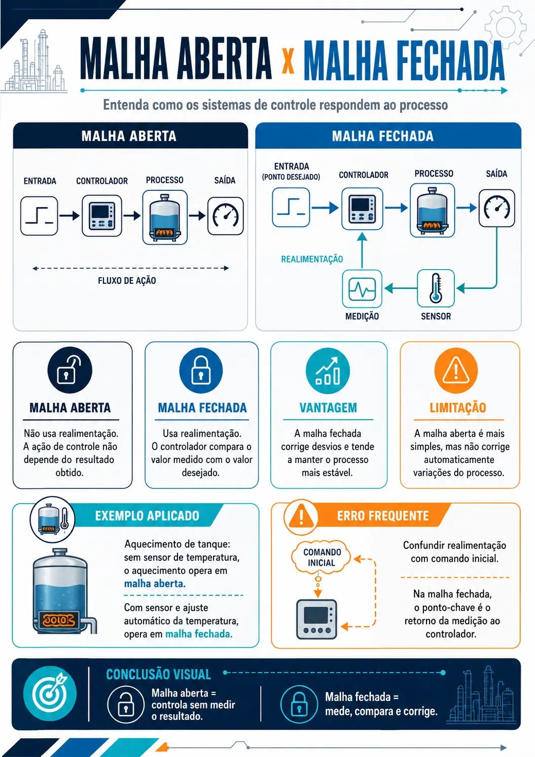Amostra 1: Malha Aberta x Malha Fechada