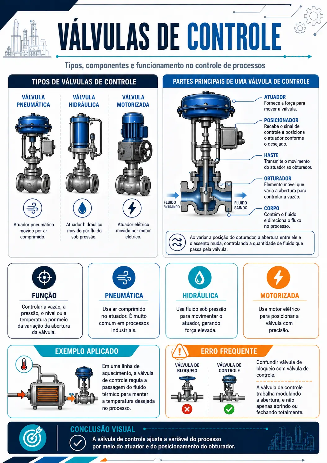 Amostra 2: Válvulas de Controle