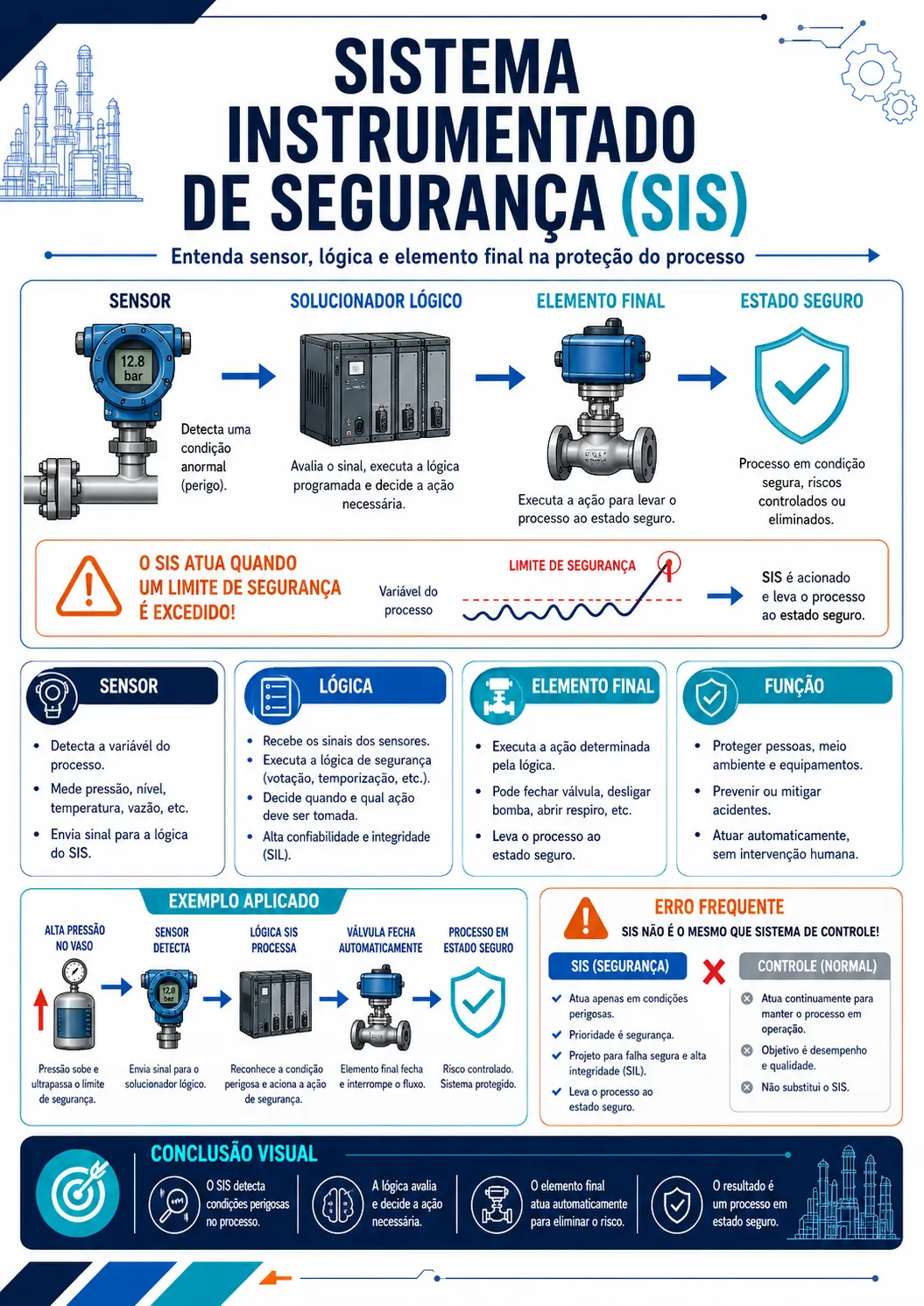Amostra 2: Sistema Instrumentado de Segurança (SIS)