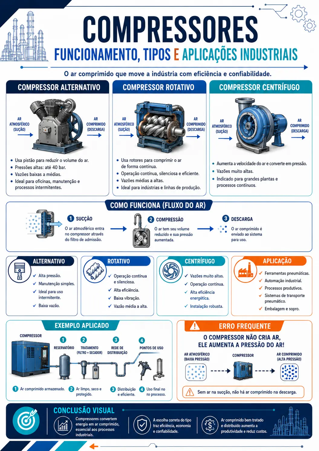 Amostra 6: Compressores
